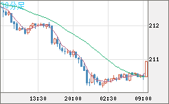 英ポンド/円チャート（GBP/JPY）30分足