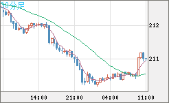 英ポンド/円チャート（GBP/JPY）30分足