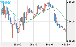 英ポンド/円チャート（GBP/JPY）30分足