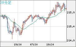 英ポンド/円チャート（GBP/JPY）30分足