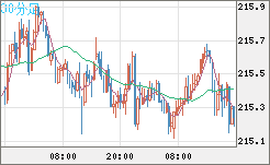 英ポンド/円チャート（GBP/JPY）30分足