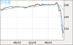 英ポンド/円チャート（GBP/JPY）30分足