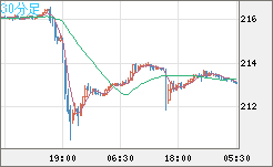 英ポンド/円チャート（GBP/JPY）30分足