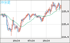 英ポンド/円チャート（GBP/JPY）30分足
