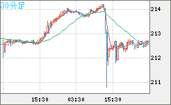 英ポンド/円チャート（GBP/JPY）30分足