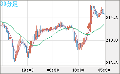 英ポンド/円チャート（GBP/JPY）30分足