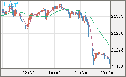 英ポンド/円チャート（GBP/JPY）30分足