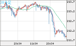 英ポンド/円チャート（GBP/JPY）30分足