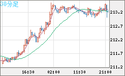 英ポンド/円チャート（GBP/JPY）30分足