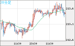 英ポンド/円チャート（GBP/JPY）30分足