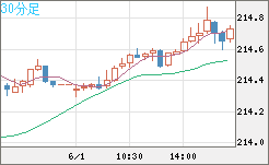 英ポンド/円チャート（GBP/JPY）30分足