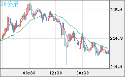 英ポンド/円チャート（GBP/JPY）30分足