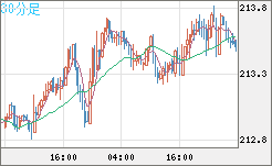 英ポンド/円チャート（GBP/JPY）30分足
