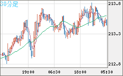 英ポンド/円チャート（GBP/JPY）30分足