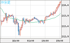 英ポンド/円チャート（GBP/JPY）30分足
