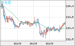 英ポンド/円チャート（GBP/JPY）30分足