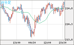 英ポンド/円チャート（GBP/JPY）30分足