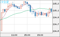 英ポンド/円チャート（GBP/JPY）30分足