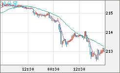 英ポンド/円チャート（GBP/JPY）30分足