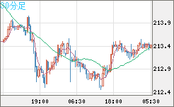英ポンド/円チャート（GBP/JPY）30分足