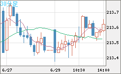 英ポンド/円チャート（GBP/JPY）30分足