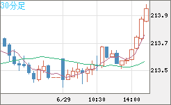 英ポンド/円チャート（GBP/JPY）30分足