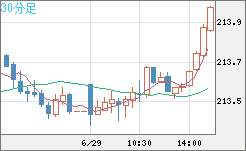 英ポンド/円チャート（GBP/JPY）30分足