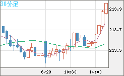 英ポンド/円チャート（GBP/JPY）30分足