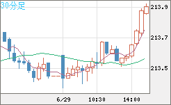 英ポンド/円チャート（GBP/JPY）30分足