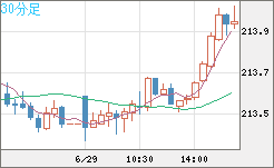 英ポンド/円チャート（GBP/JPY）30分足