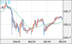 英ポンド/円チャート（GBP/JPY）30分足