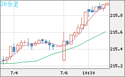 英ポンド/円チャート（GBP/JPY）30分足