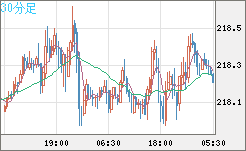 英ポンド/円チャート（GBP/JPY）30分足