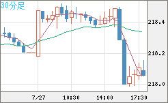英ポンド/円チャート（GBP/JPY）30分足