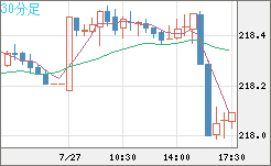 英ポンド/円チャート（GBP/JPY）30分足
