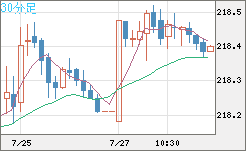 英ポンド/円チャート（GBP/JPY）30分足