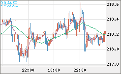 英ポンド/円チャート（GBP/JPY）30分足