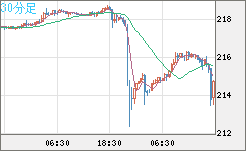 英ポンド/円チャート（GBP/JPY）30分足