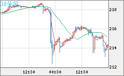 英ポンド/円チャート（GBP/JPY）30分足