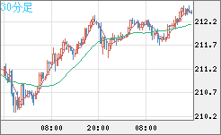 英ポンド/円チャート（GBP/JPY）30分足