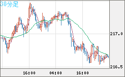 英ポンド/円チャート（GBP/JPY）30分足