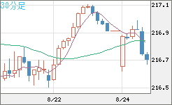 英ポンド/円チャート（GBP/JPY）30分足