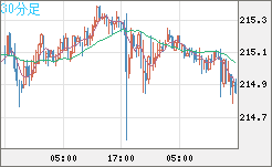 英ポンド/円チャート（GBP/JPY）30分足
