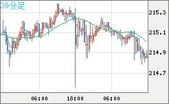 英ポンド/円チャート（GBP/JPY）30分足
