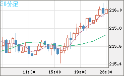 英ポンド/円チャート（GBP/JPY）30分足