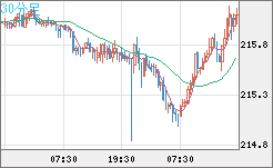 英ポンド/円チャート（GBP/JPY）30分足