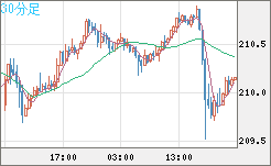 英ポンド/円チャート（GBP/JPY）30分足