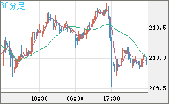 英ポンド/円チャート（GBP/JPY）30分足