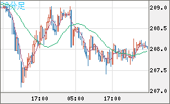 英ポンド/円チャート（GBP/JPY）30分足