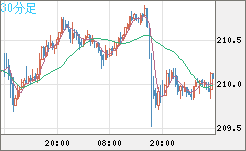 英ポンド/円チャート（GBP/JPY）30分足